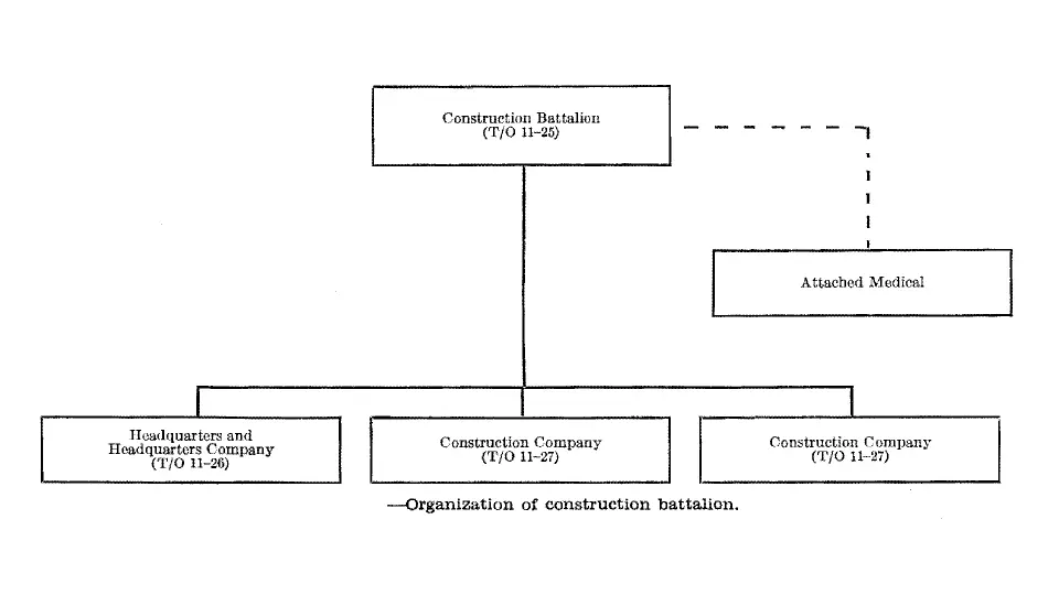 Signal Battalion structure diagram showing HQ and two companies