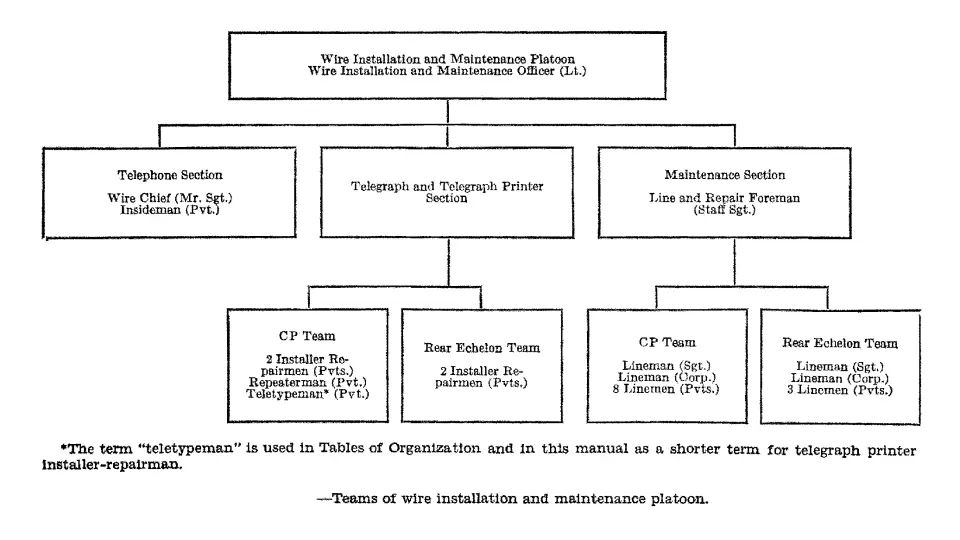Signal wire platoon organizational structure diagram